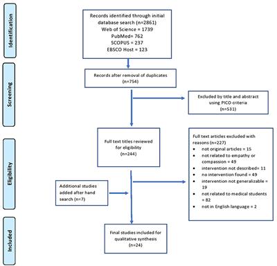 A Systematic Review of Educational Interventions and Their Impact on Empathy and Compassion of Undergraduate Medical Students